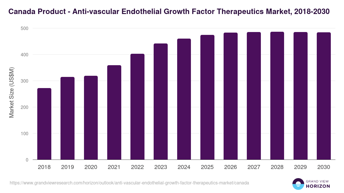 Canada anti-vascular endothelial growth factor therapeutics market, 2018-2030 (US$M)