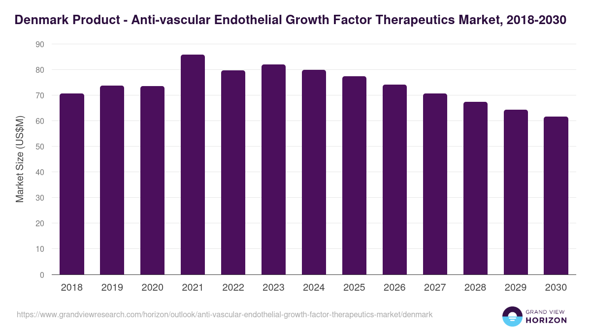 Denmark anti-vascular endothelial growth factor therapeutics market, 2018-2030 (US$M)