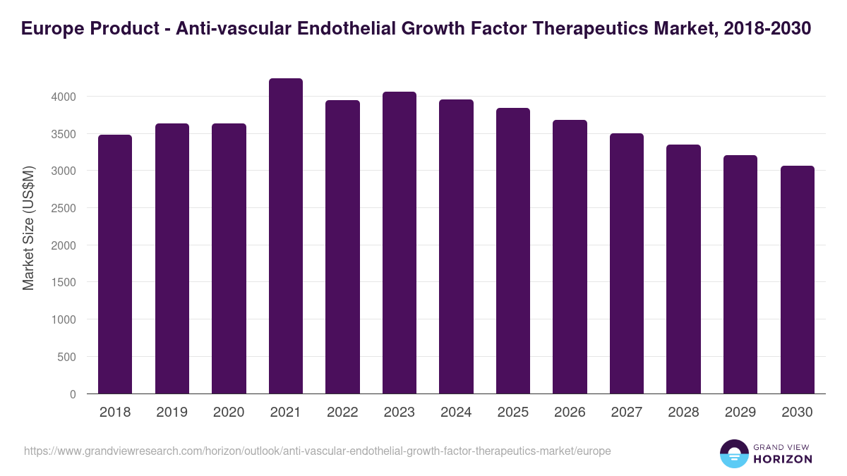 Europe anti-vascular endothelial growth factor therapeutics market, 2018-2030 (US$M)