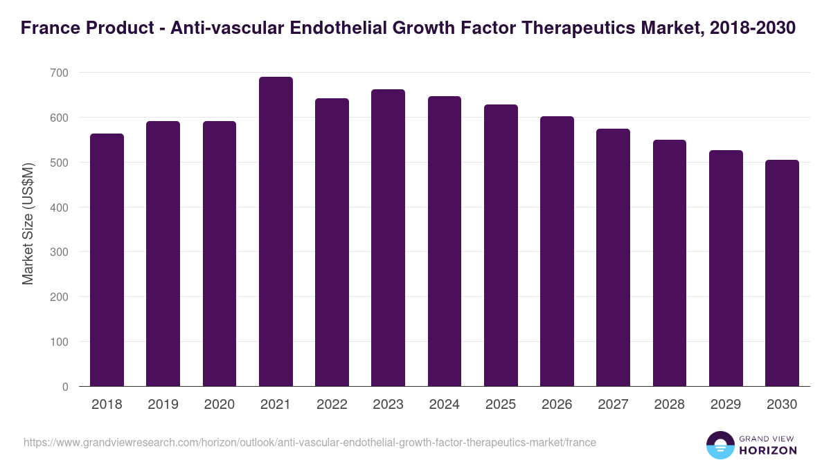 France anti-vascular endothelial growth factor therapeutics market, 2018-2030 (US$M)