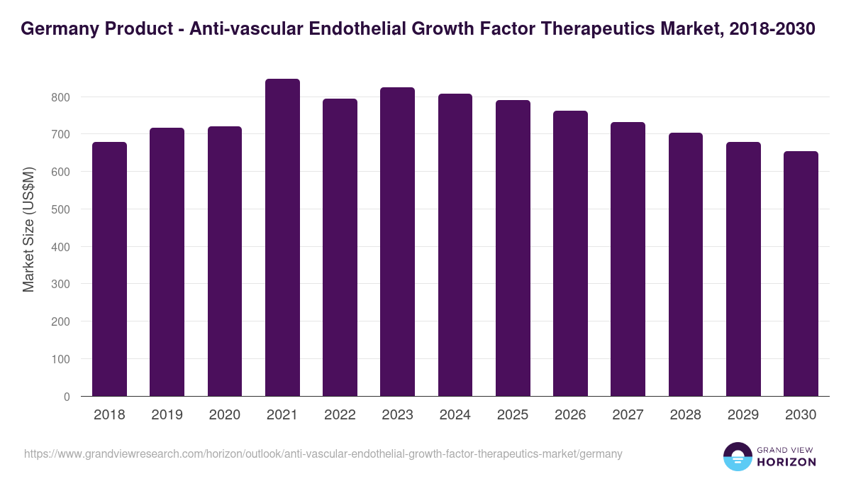 Germany anti-vascular endothelial growth factor therapeutics market, 2018-2030 (US$M)