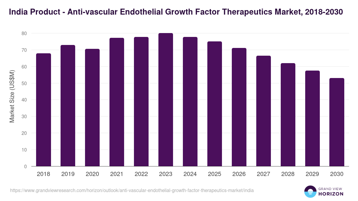 India anti-vascular endothelial growth factor therapeutics market, 2018-2030 (US$M)