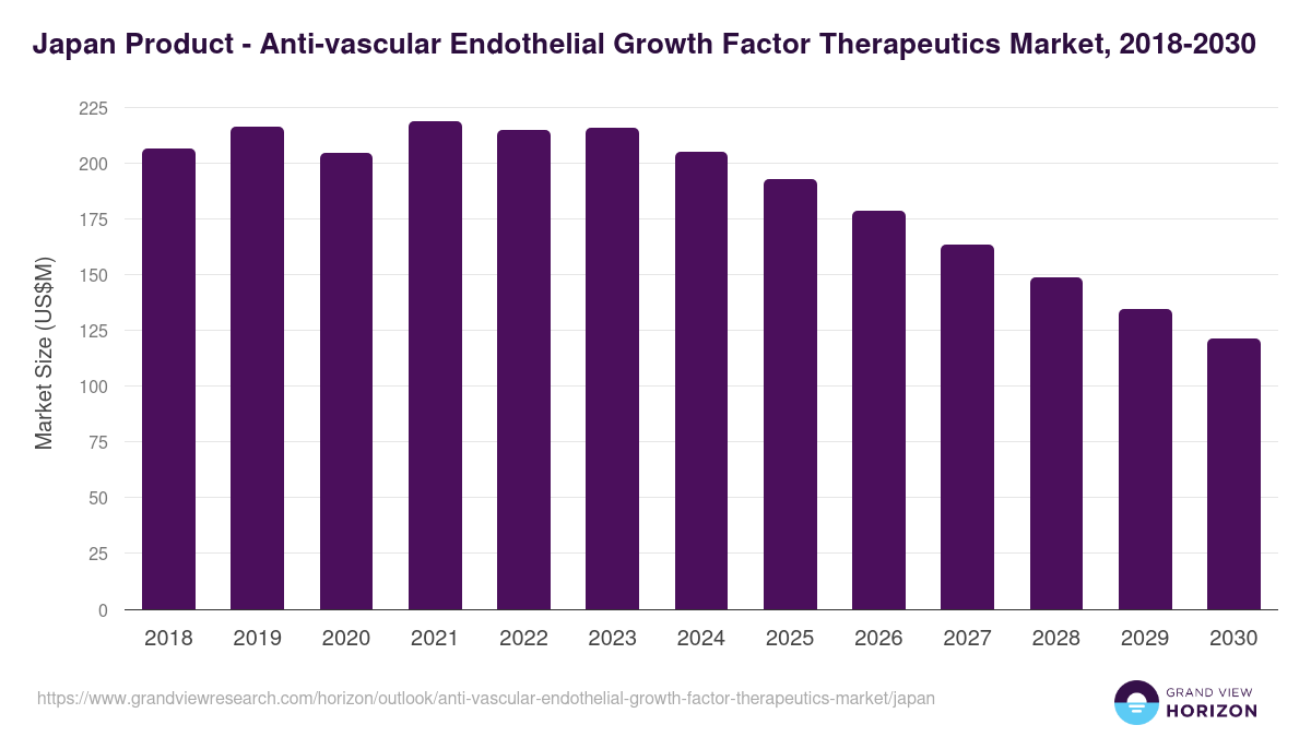 Japan anti-vascular endothelial growth factor therapeutics market, 2018-2030 (US$M)