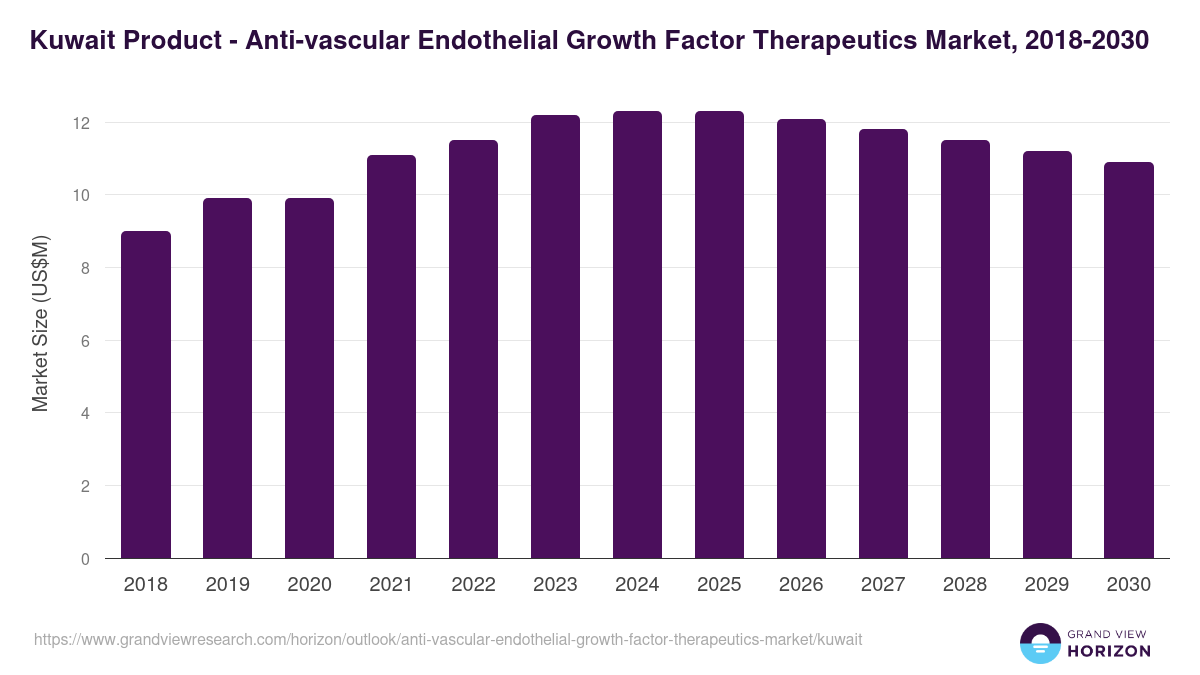 Kuwait anti-vascular endothelial growth factor therapeutics market, 2018-2030 (US$M)