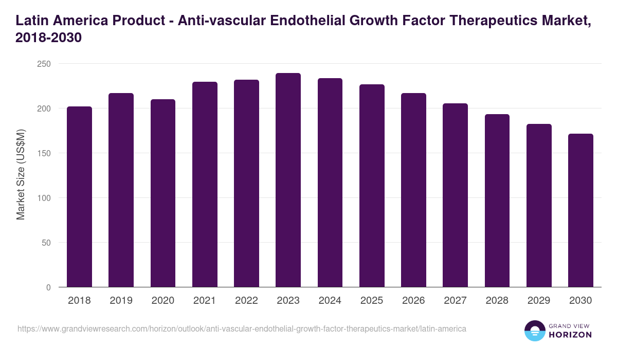 Latin America anti-vascular endothelial growth factor therapeutics market, 2018-2030 (US$M)