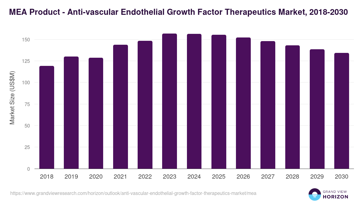 Middle East & Africa anti-vascular endothelial growth factor therapeutics market, 2018-2030 (US$M)