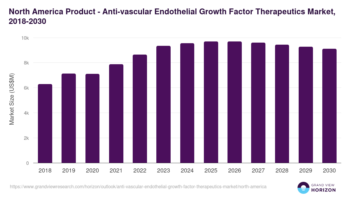 North America anti-vascular endothelial growth factor therapeutics market, 2018-2030 (US$M)