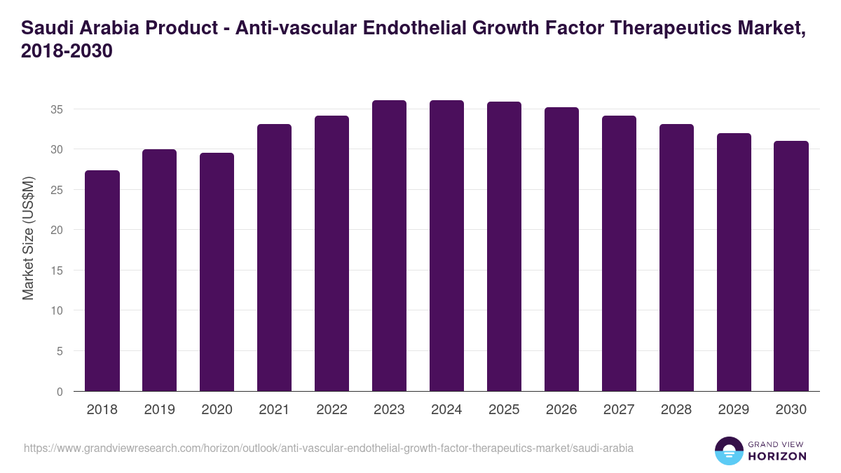 Saudi Arabia anti-vascular endothelial growth factor therapeutics market, 2018-2030 (US$M)