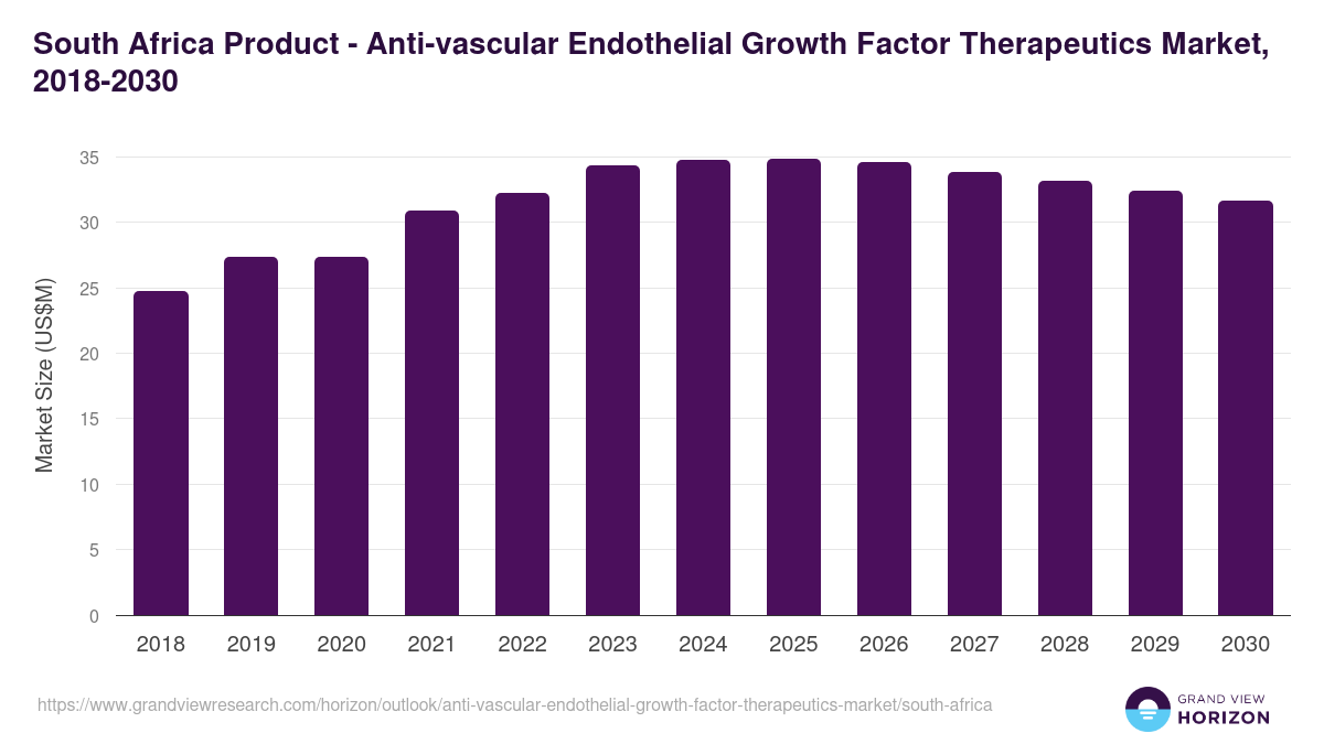 South Africa anti-vascular endothelial growth factor therapeutics market, 2018-2030 (US$M)