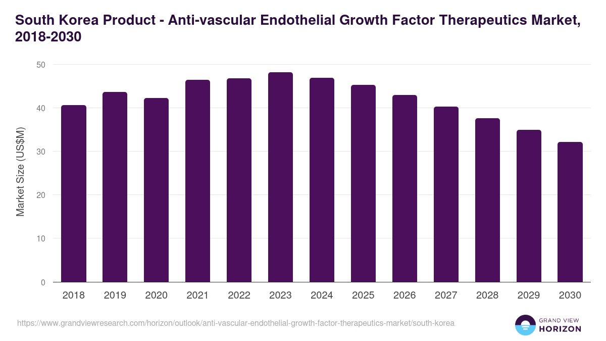 South Korea anti-vascular endothelial growth factor therapeutics market, 2018-2030 (US$M)