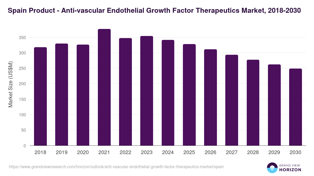 Spain anti-vascular endothelial growth factor therapeutics market, 2018-2030 (US$M)