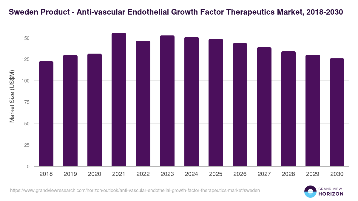 Sweden anti-vascular endothelial growth factor therapeutics market, 2018-2030 (US$M)