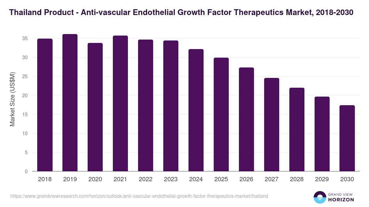 Thailand anti-vascular endothelial growth factor therapeutics market, 2018-2030 (US$M)