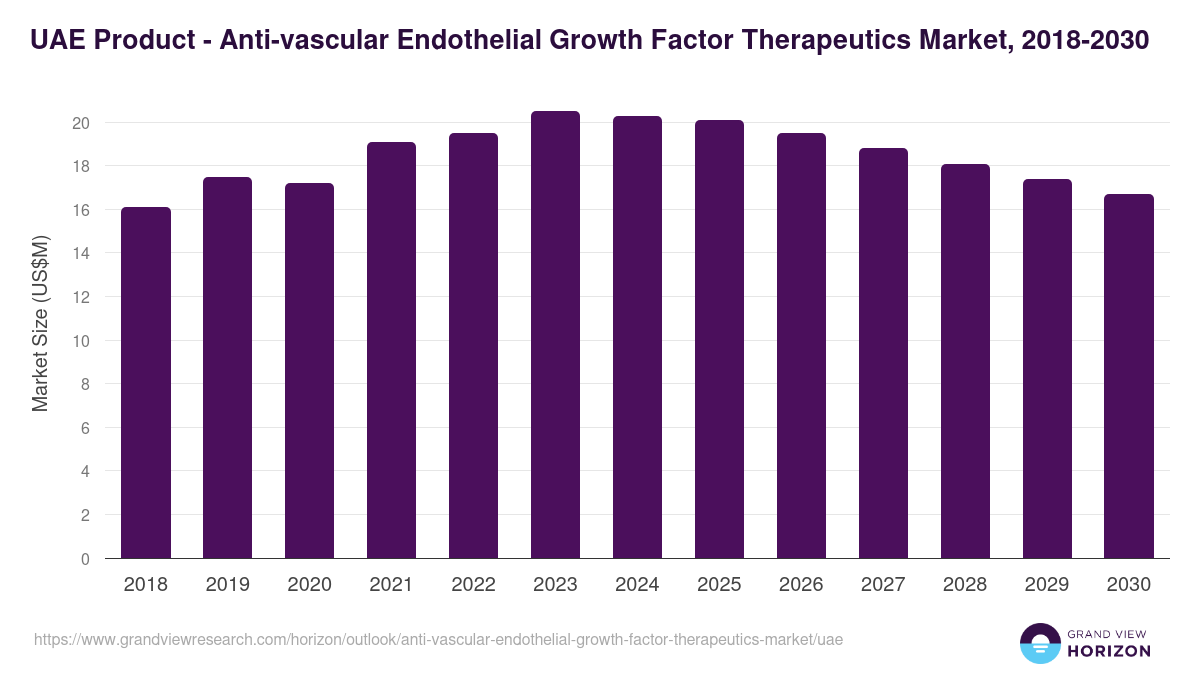 UAE anti-vascular endothelial growth factor therapeutics market, 2018-2030 (US$M)