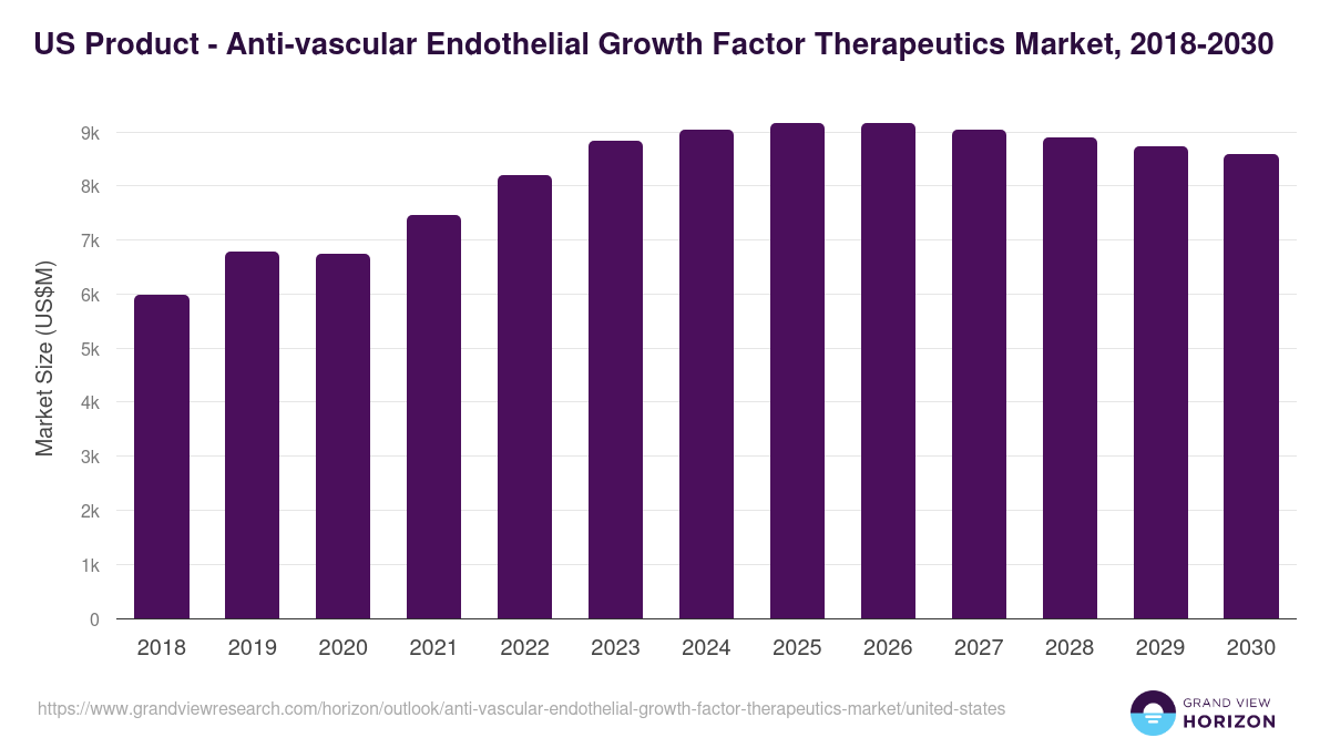 U.S. anti-vascular endothelial growth factor therapeutics market, 2018-2030 (US$M)