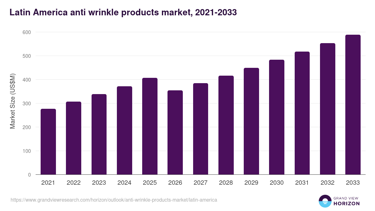 Latin America anti-wrinkle products market, 2021-2033 (US$M)