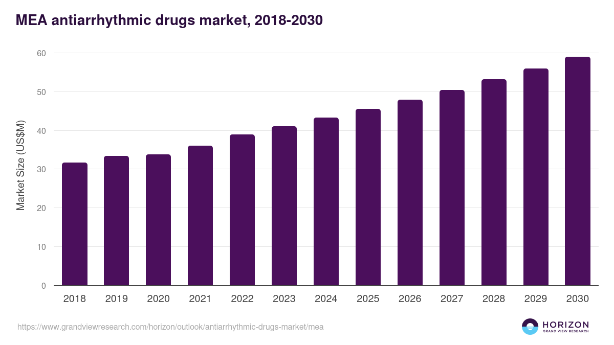 Middle East & Africa antiarrhythmic drugs market, 2018-2030 (US$M)