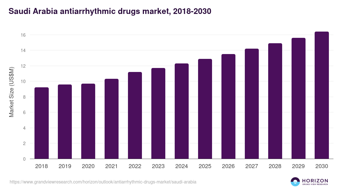 Saudi Arabia antiarrhythmic drugs market, 2018-2030 (US$M)