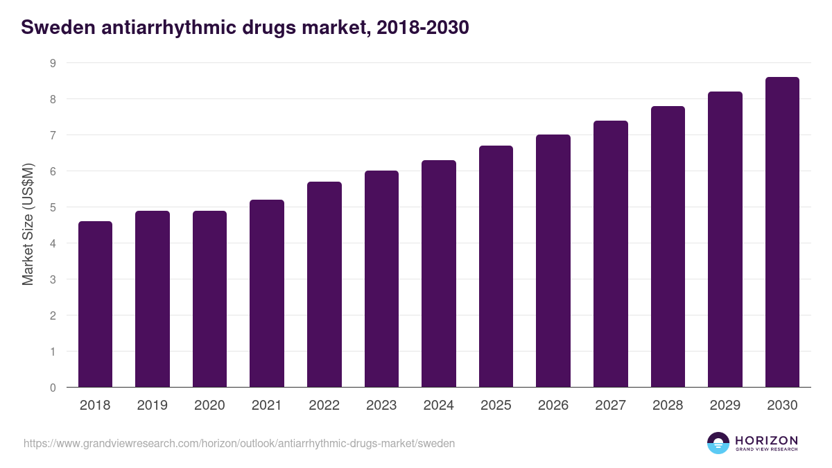Sweden antiarrhythmic drugs market, 2018-2030 (US$M)