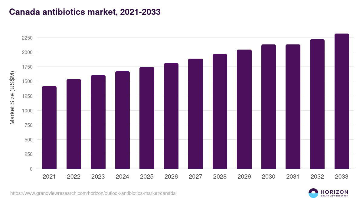 Canada antibiotics market, 2021-2033 (US$M)