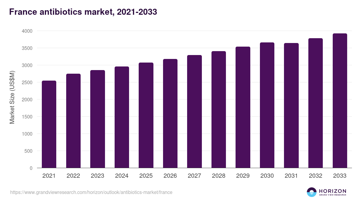 France antibiotics market, 2021-2033 (US$M)