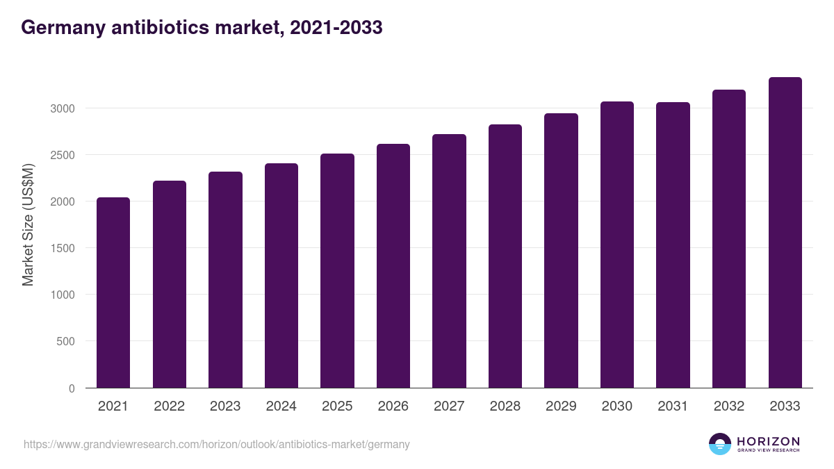 Germany antibiotics market, 2021-2033 (US$M)
