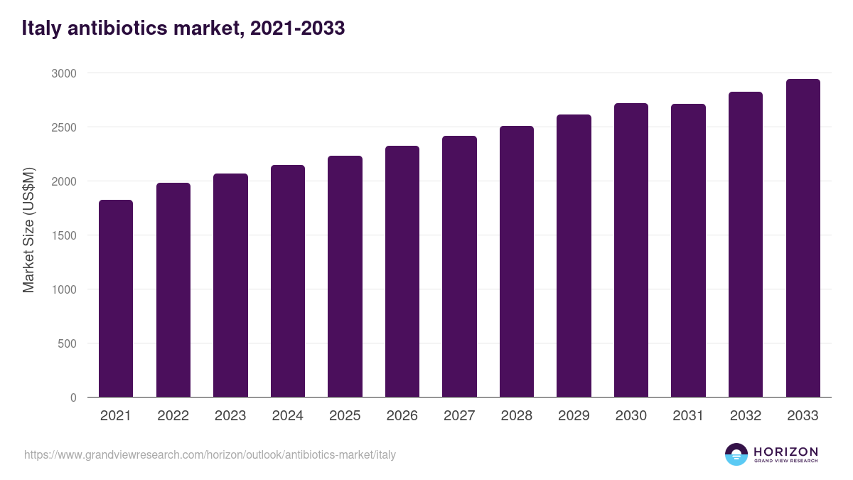 Italy antibiotics market, 2021-2033 (US$M)
