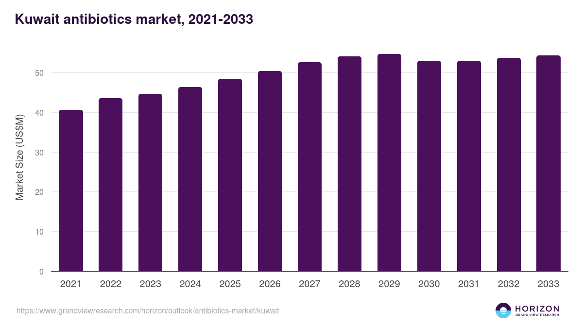 Kuwait antibiotics market, 2021-2033 (US$M)