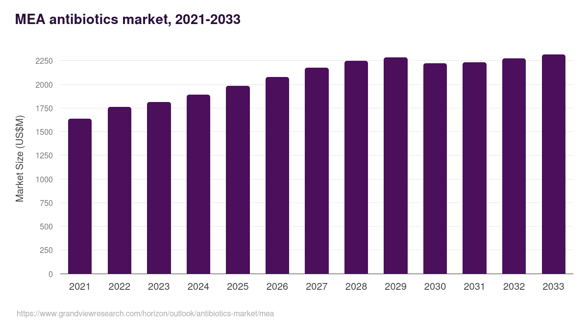 Middle East & Africa antibiotics market, 2021-2033 (US$M)