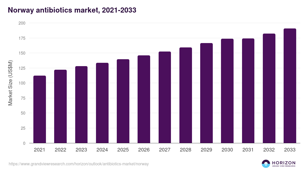 Norway antibiotics market, 2021-2033 (US$M)
