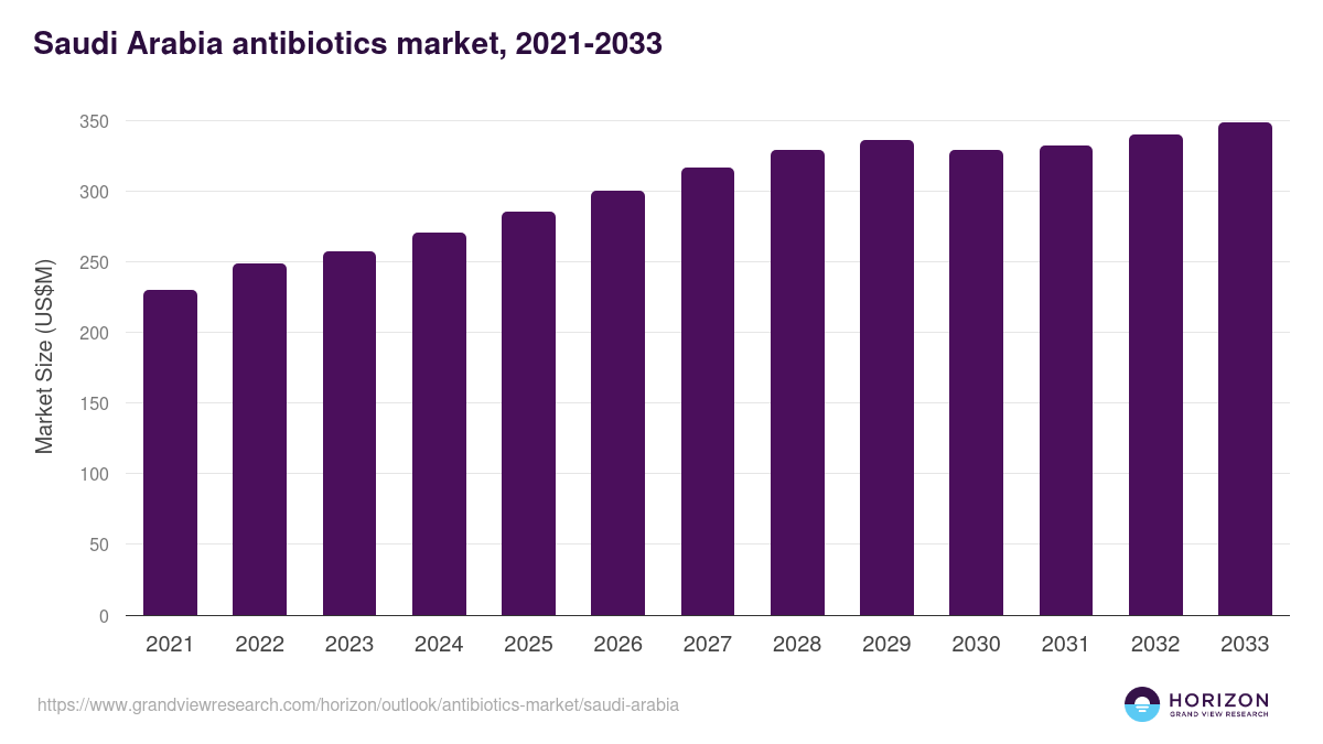Saudi Arabia antibiotics market, 2021-2033 (US$M)