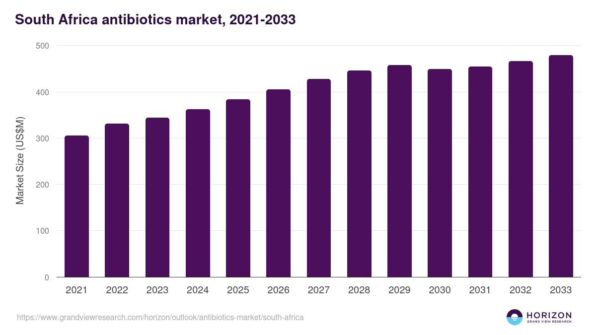 South Africa antibiotics market, 2021-2033 (US$M)