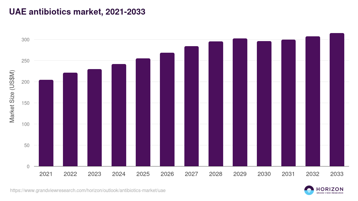 UAE antibiotics market, 2021-2033 (US$M)