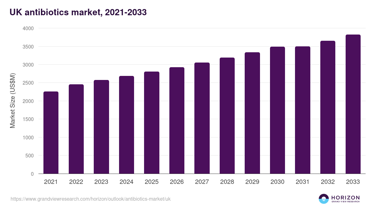 UK antibiotics market, 2021-2033 (US$M)