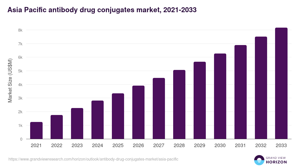 Asia Pacific antibody drug conjugates market, 2021-2033 (US$M)