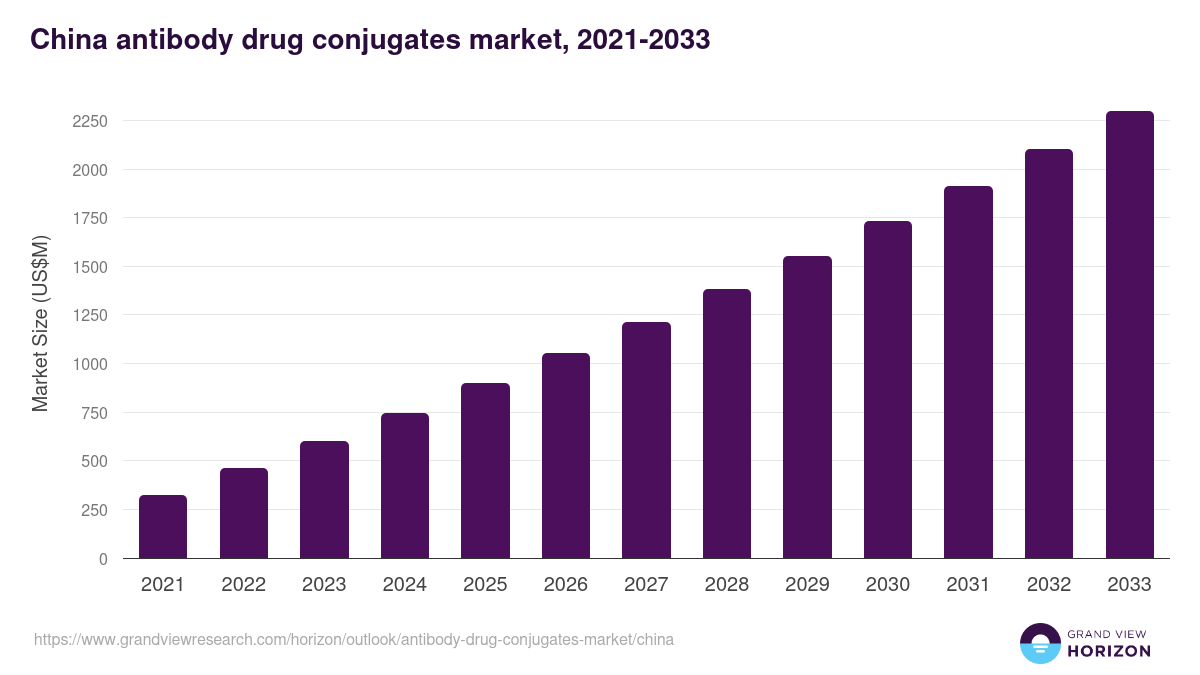China antibody drug conjugates market, 2021-2033 (US$M)