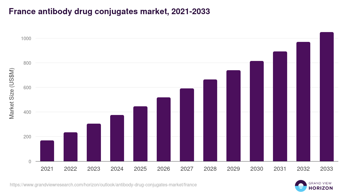France antibody drug conjugates market, 2021-2033 (US$M)