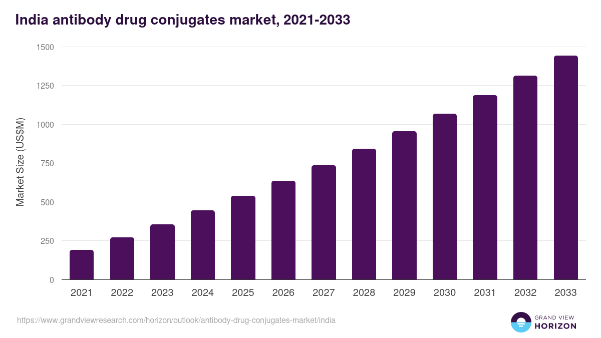 India antibody drug conjugates market, 2021-2033 (US$M)