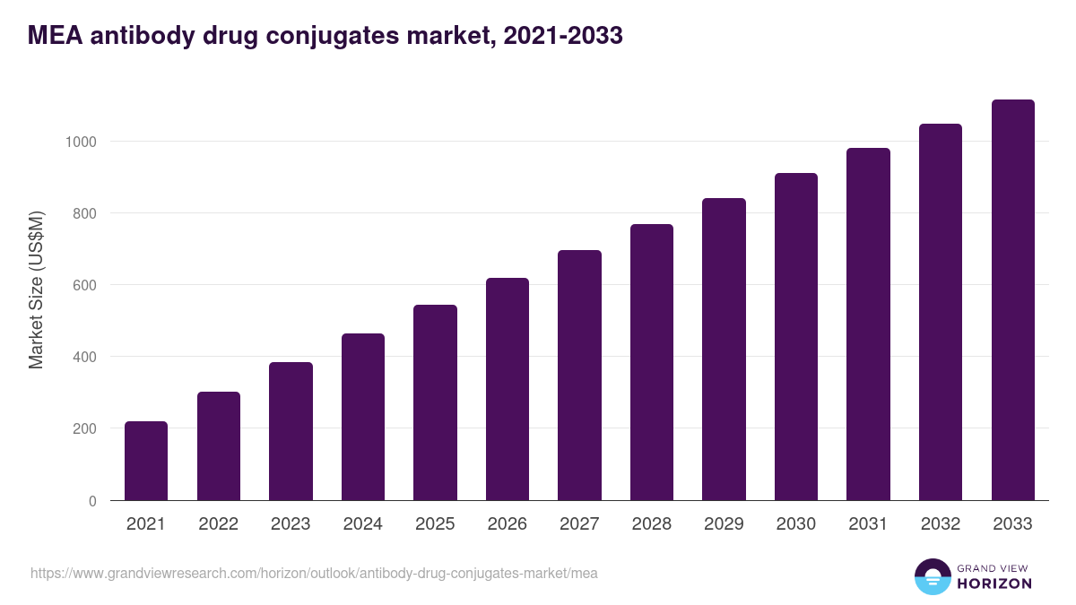 Middle East & Africa antibody drug conjugates market, 2021-2033 (US$M)