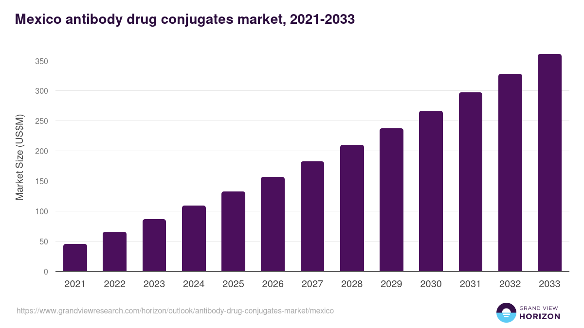Mexico antibody drug conjugates market, 2021-2033 (US$M)
