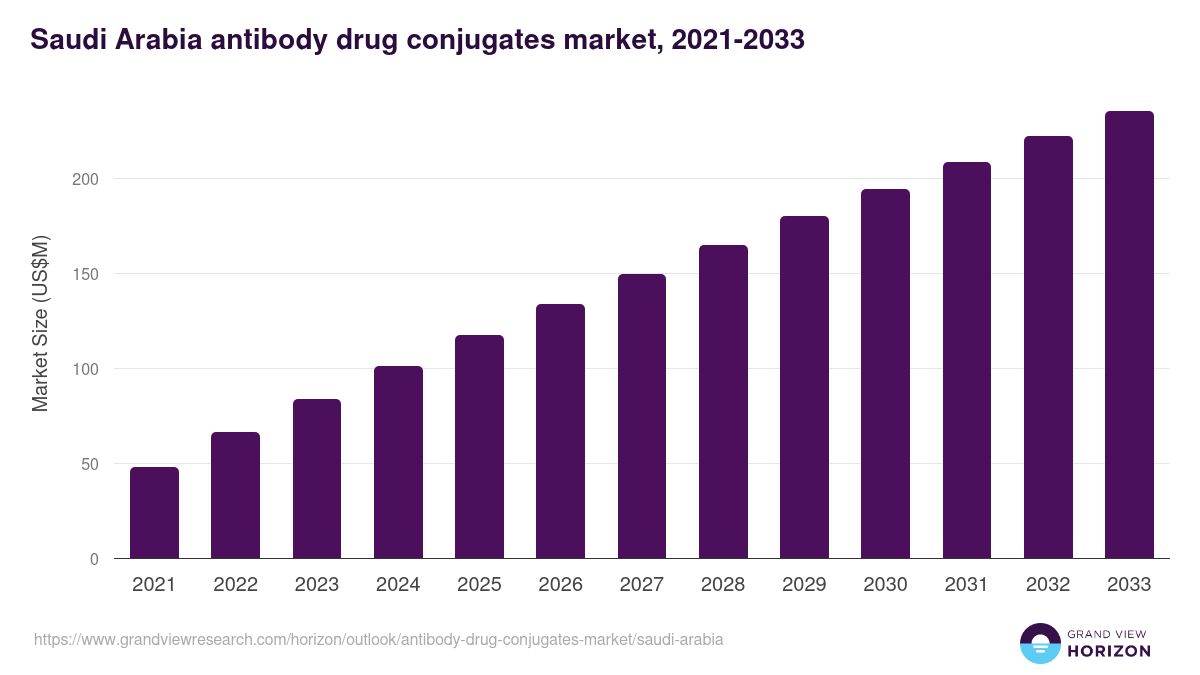 Saudi Arabia antibody drug conjugates market, 2021-2033 (US$M)