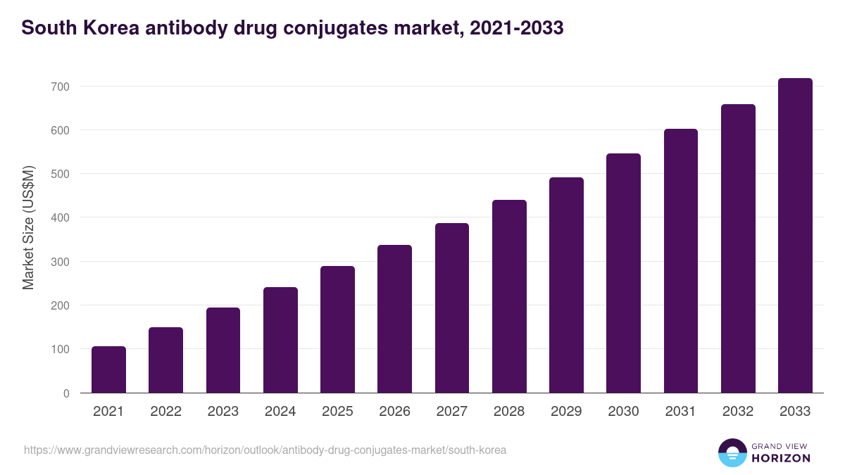 South Korea antibody drug conjugates market, 2021-2033 (US$M)