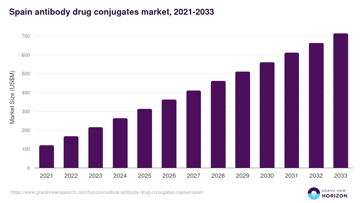 Spain antibody drug conjugates market, 2021-2033 (US$M)
