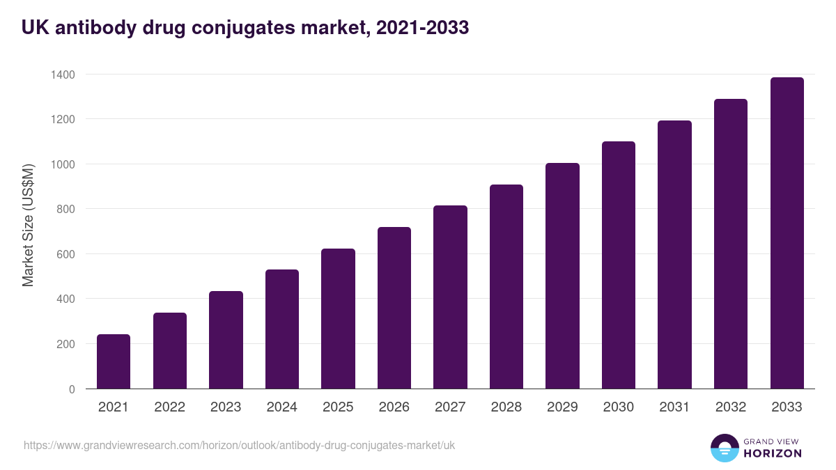 UK antibody drug conjugates market, 2021-2033 (US$M)