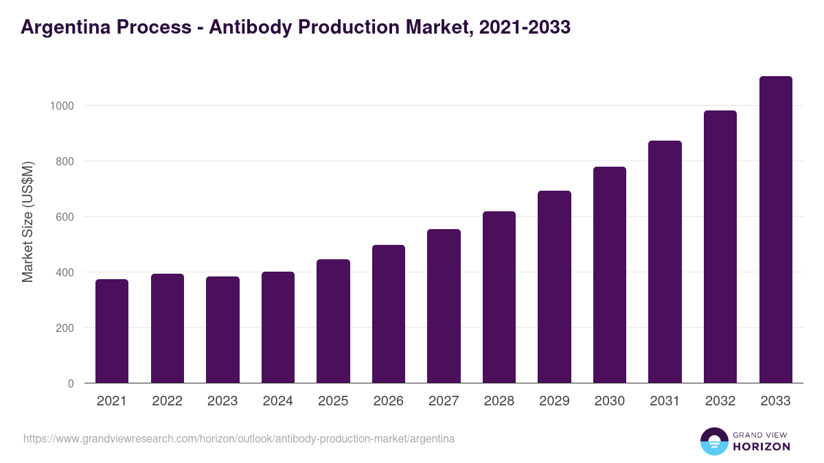 Argentina antibody production market, 2021-2033 (US$M)