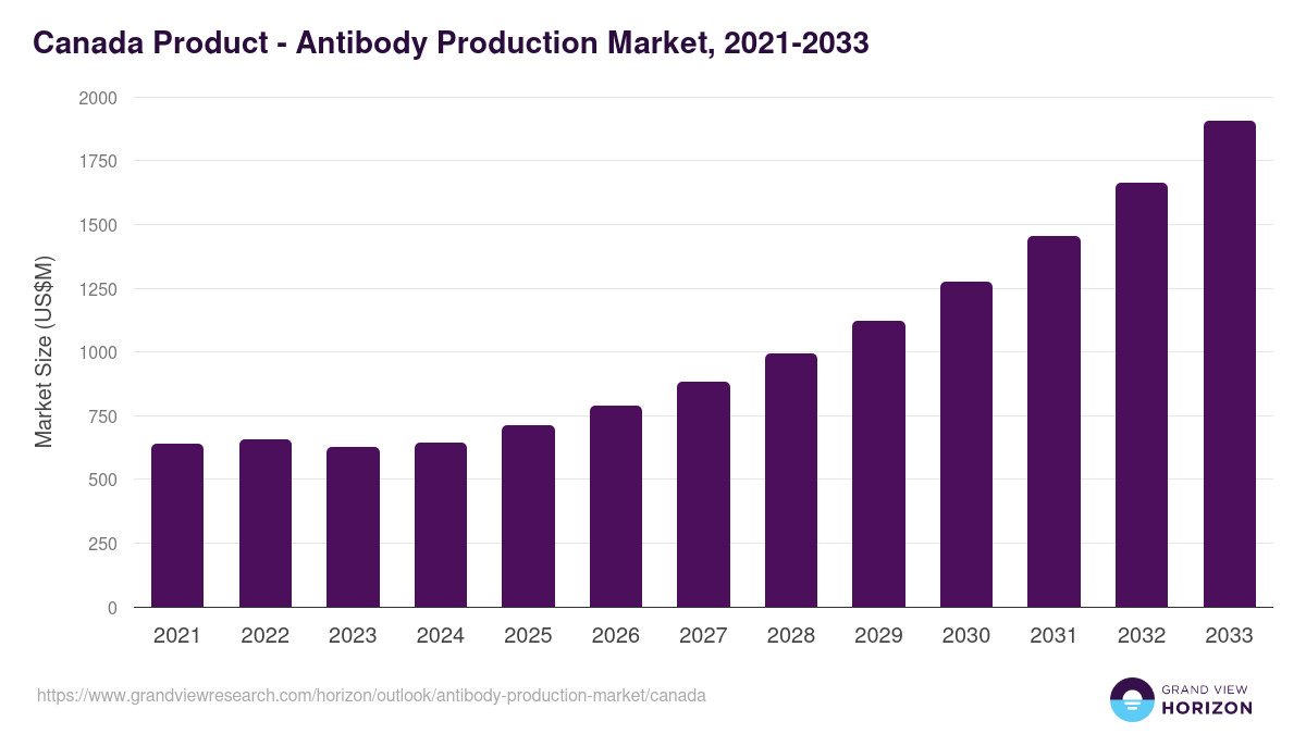 Canada antibody production market, 2021-2033 (US$M)