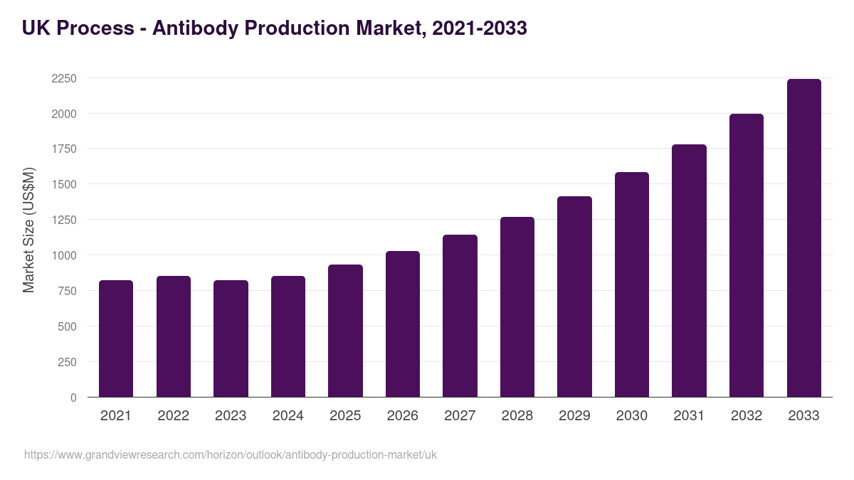 UK antibody production market, 2021-2033 (US$M)
