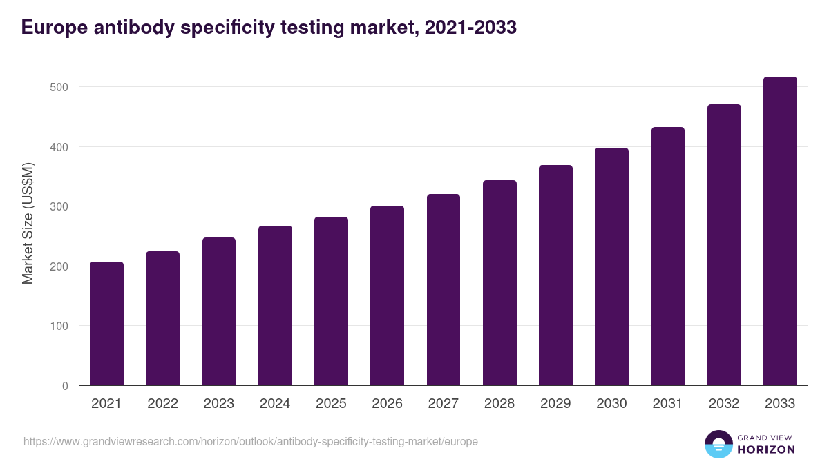 Europe antibody specificity testing market, 2021-2033 (US$M)