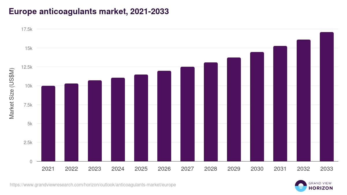 Europe anticoagulants market, 2021-2033 (US$M)