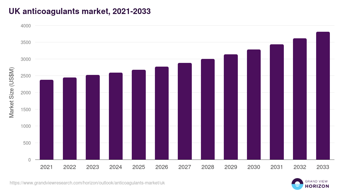 UK anticoagulants market, 2021-2033 (US$M)